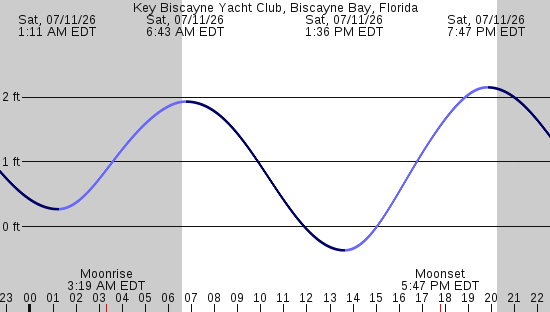 tide graph