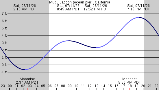 tide graph