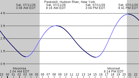 tide graph