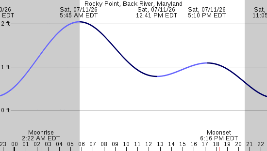 tide graph