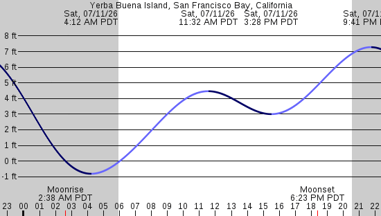 tide graph