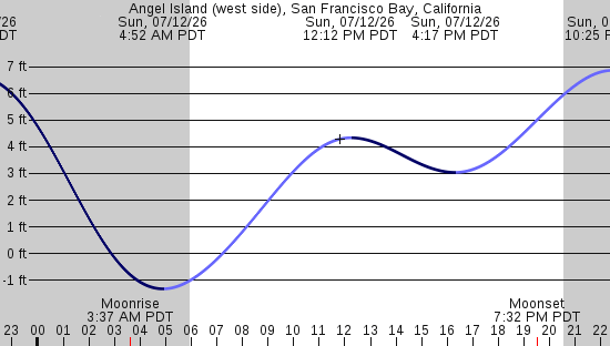 tide graph