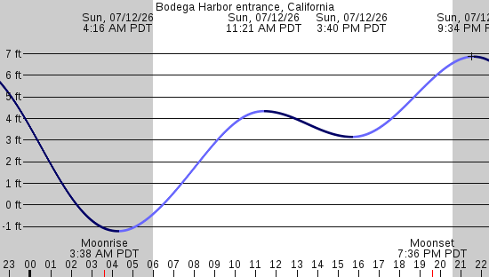 tide graph