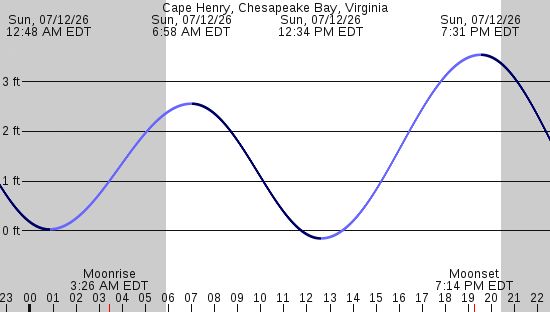 tide graph