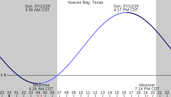 tide graph