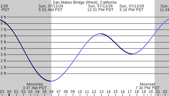 tide graph