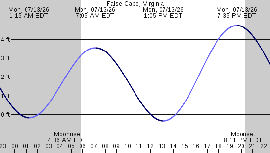tide graph