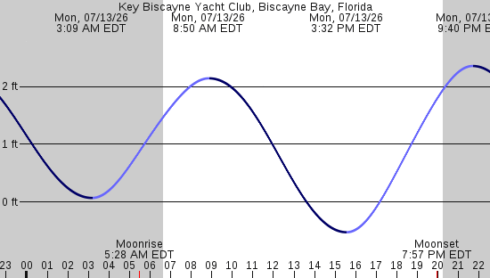 tide graph