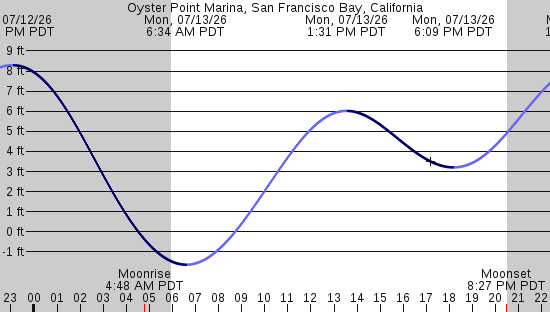 tide graph