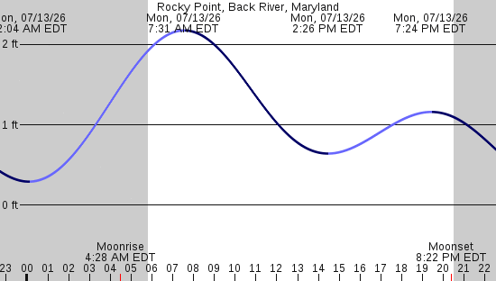tide graph