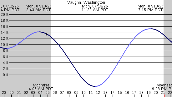tide graph