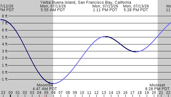 tide graph