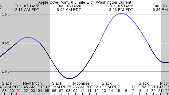 tide graph
