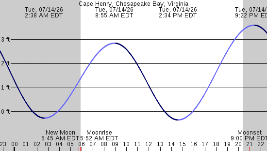 tide graph