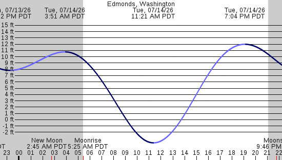 tide graph