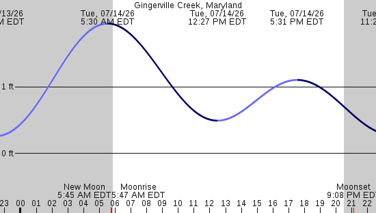 tide graph