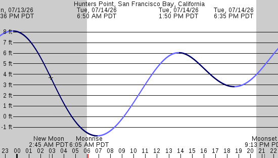 tide graph