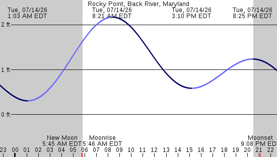 tide graph