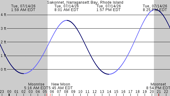 tide graph