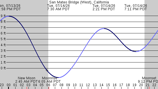 tide graph