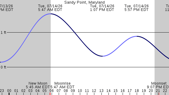 tide graph