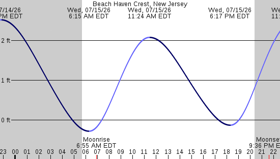 tide graph