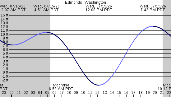 tide graph