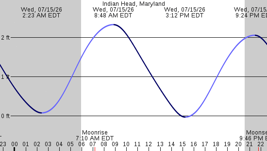 tide graph
