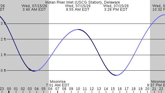 tide graph