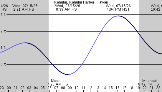 tide graph