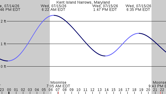 tide graph