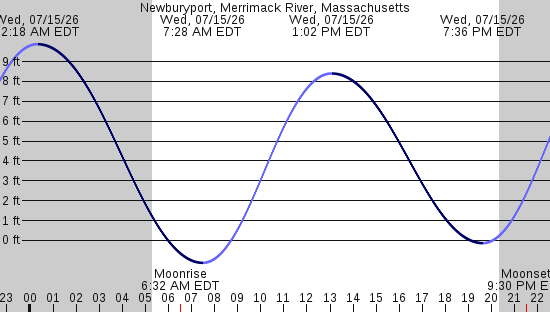 tide graph
