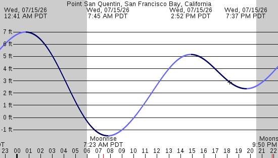tide graph