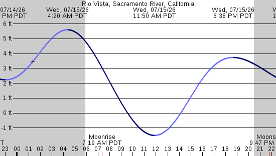 tide graph