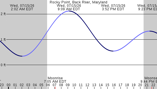 tide graph
