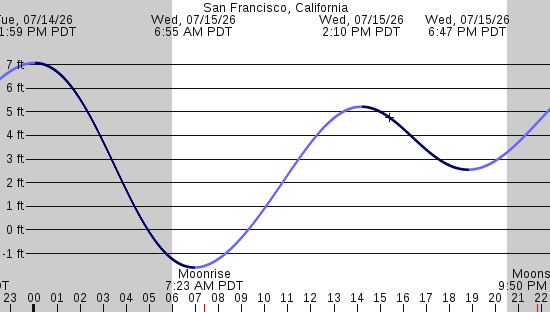 tide graph