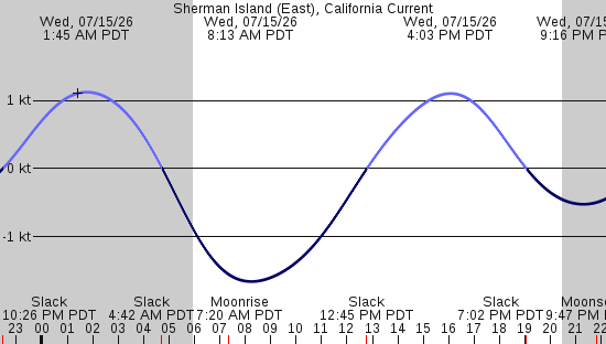 tide graph