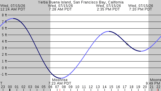tide graph