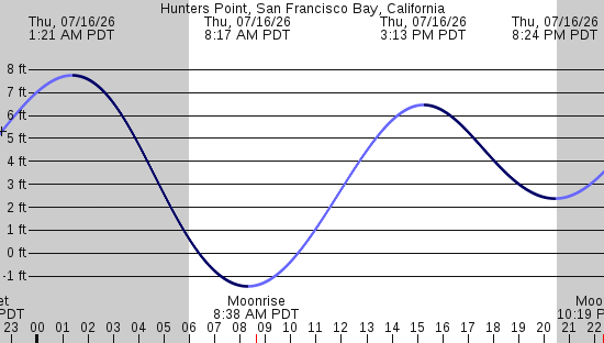 tide graph