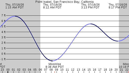 tide graph