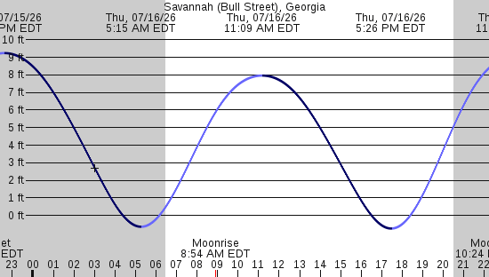 tide graph