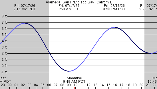 tide graph
