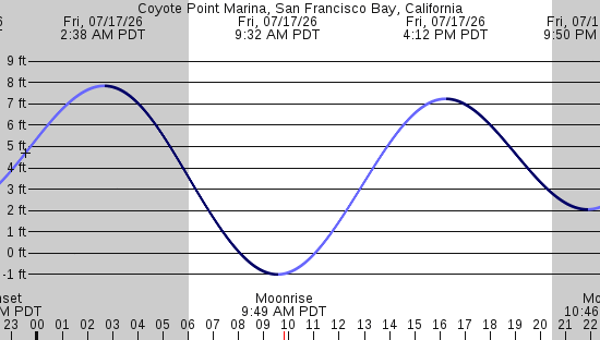 tide graph