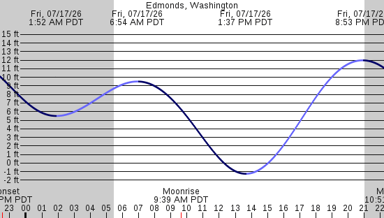 tide graph