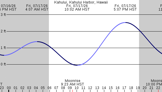 tide graph