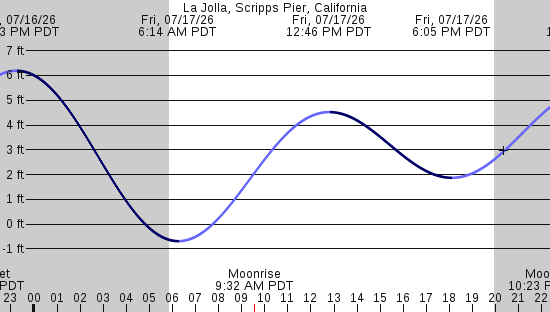 tide graph