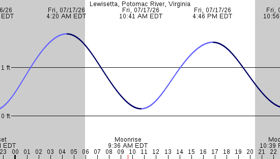 tide graph