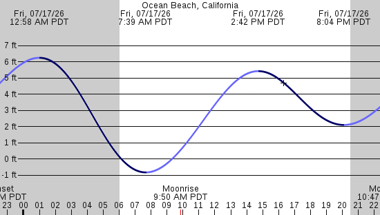 tide graph