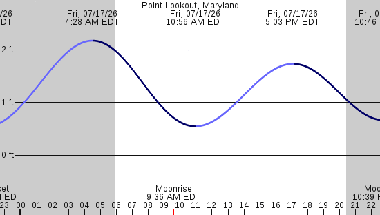 tide graph