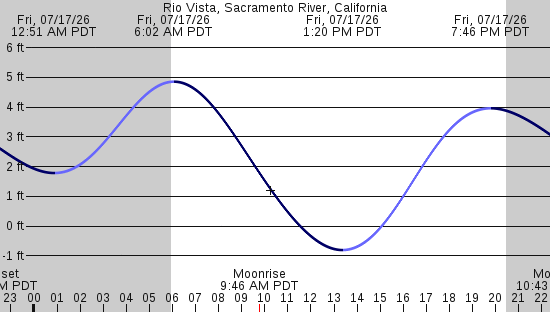 tide graph